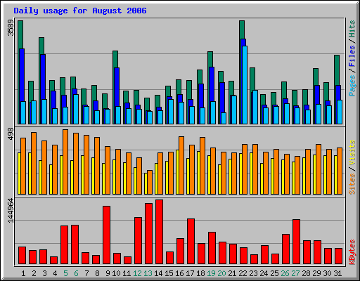 Daily usage for August 2006