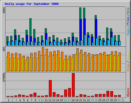 Daily usage for September 2006