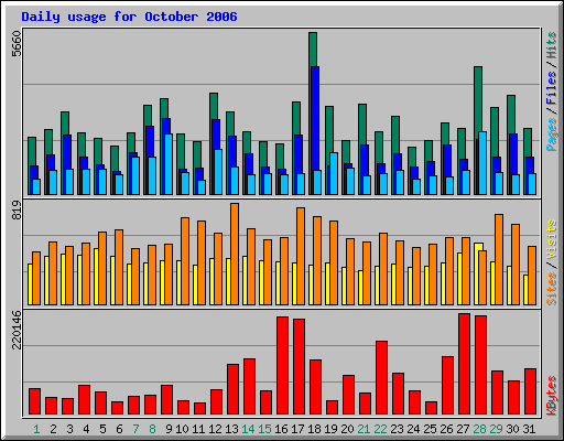 Daily usage for October 2006