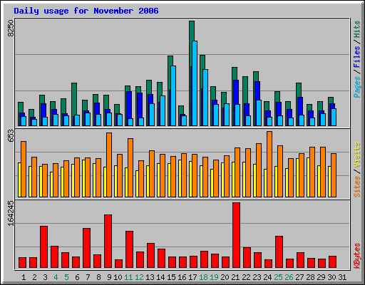 Daily usage for November 2006