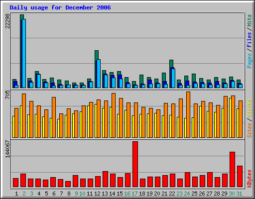 Daily usage for December 2006