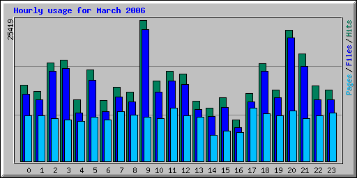 Hourly usage for March 2006