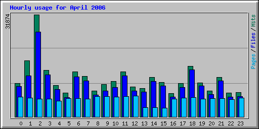 Hourly usage for April 2006