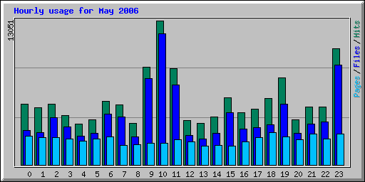 Hourly usage for May 2006