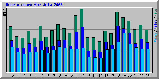 Hourly usage for July 2006