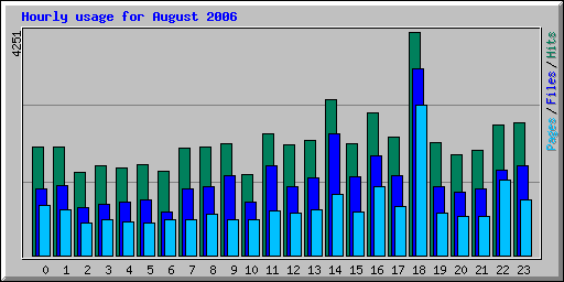 Hourly usage for August 2006