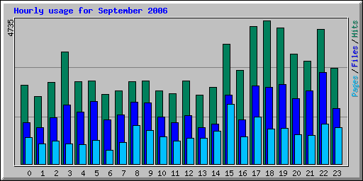 Hourly usage for September 2006