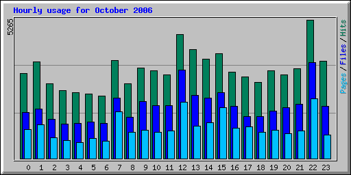 Hourly usage for October 2006