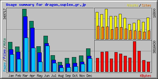 Usage summary for dragon.suplex.gr.jp