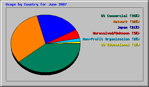 Usage by Country for June 2007