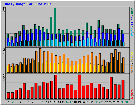 Daily usage for June 2007