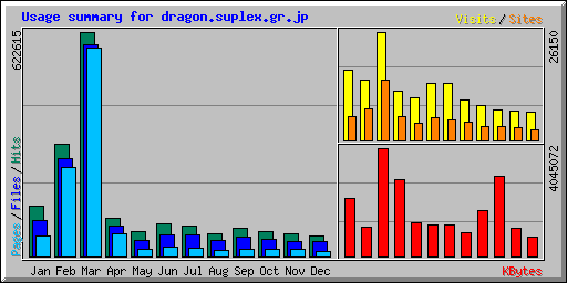 Usage summary for dragon.suplex.gr.jp