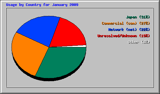 Usage by Country for January 2009