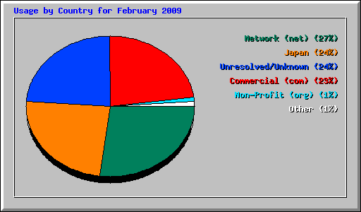 Usage by Country for February 2009