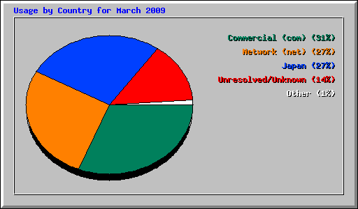 Usage by Country for March 2009