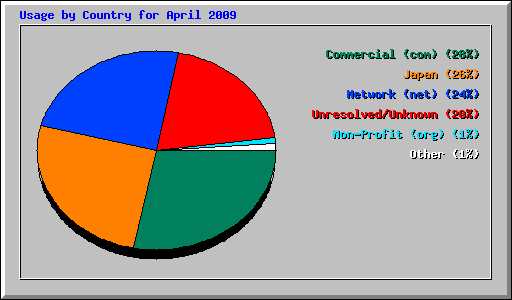 Usage by Country for April 2009