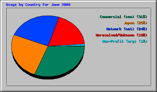 Usage by Country for June 2009