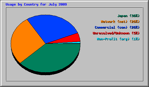 Usage by Country for July 2009