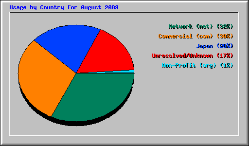 Usage by Country for August 2009