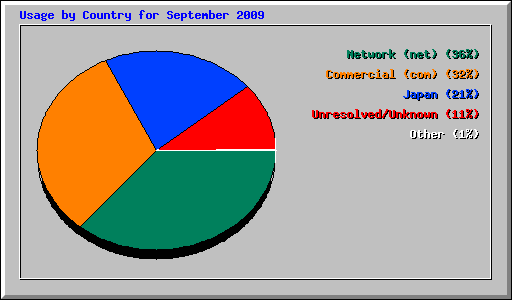 Usage by Country for September 2009