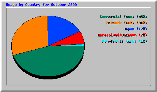 Usage by Country for October 2009