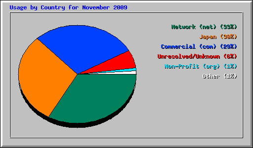 Usage by Country for November 2009