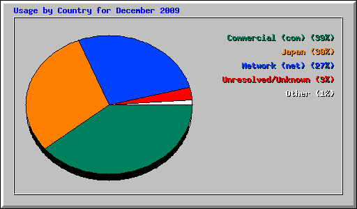 Usage by Country for December 2009