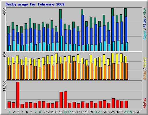 Daily usage for February 2009