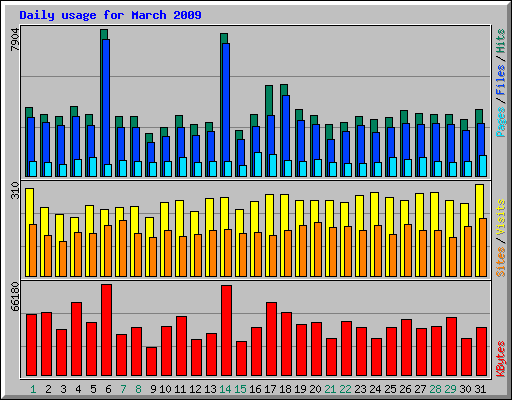 Daily usage for March 2009