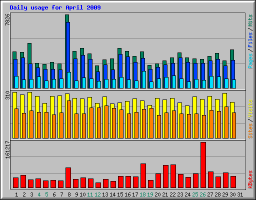 Daily usage for April 2009