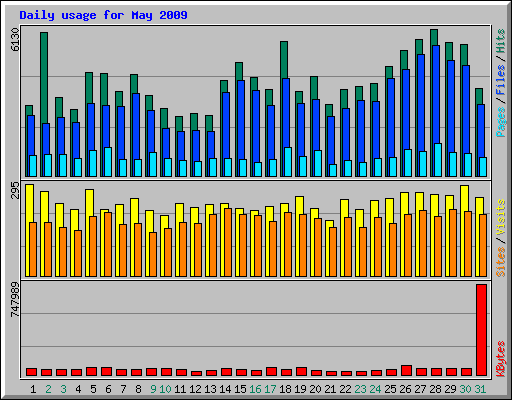 Daily usage for May 2009