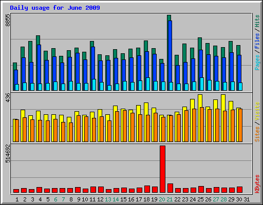 Daily usage for June 2009