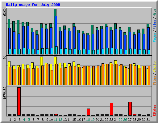 Daily usage for July 2009