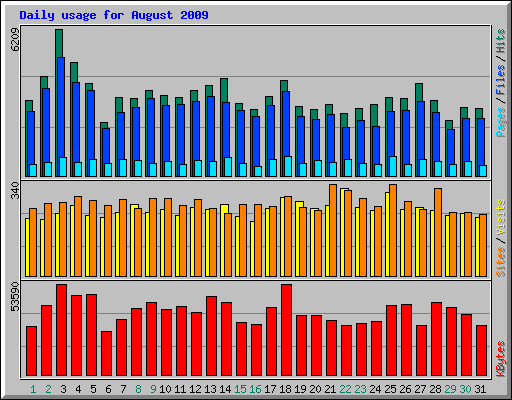 Daily usage for August 2009