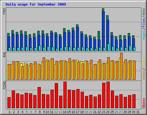 Daily usage for September 2009