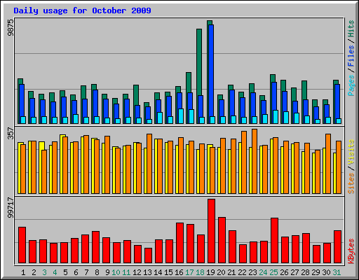 Daily usage for October 2009