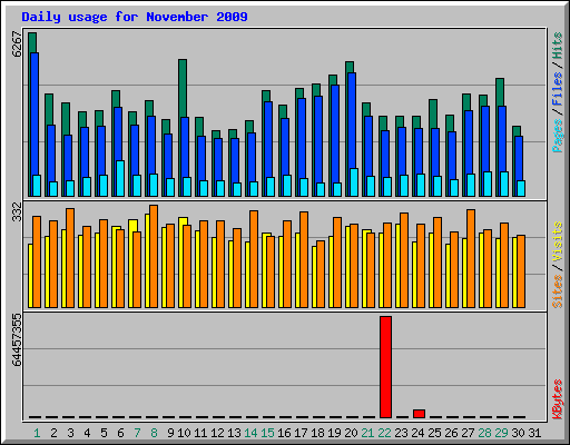 Daily usage for November 2009