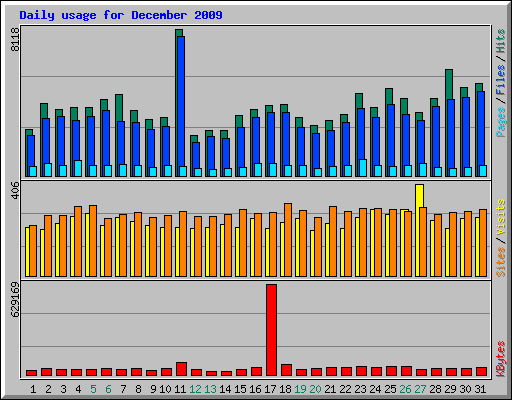 Daily usage for December 2009