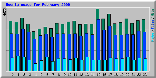 Hourly usage for February 2009