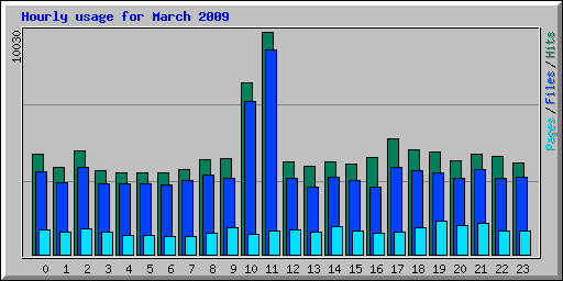 Hourly usage for March 2009