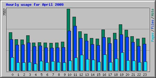 Hourly usage for April 2009