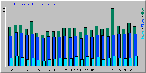 Hourly usage for May 2009