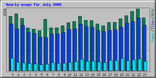 Hourly usage for July 2009