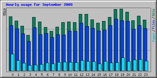 Hourly usage for September 2009