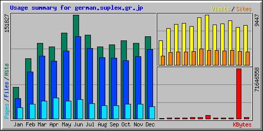 Usage summary for german.suplex.gr.jp