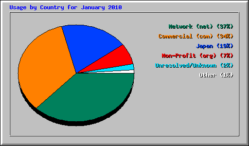 Usage by Country for January 2010