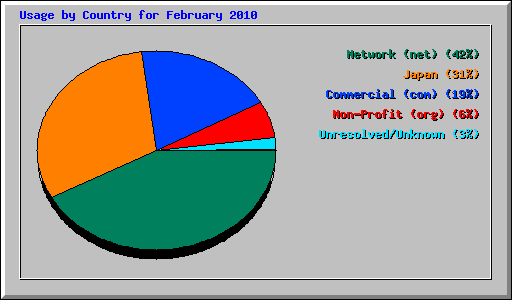 Usage by Country for February 2010