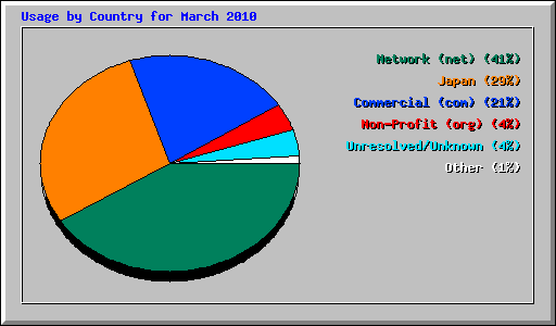 Usage by Country for March 2010