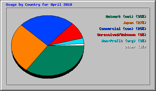 Usage by Country for April 2010