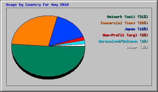 Usage by Country for May 2010